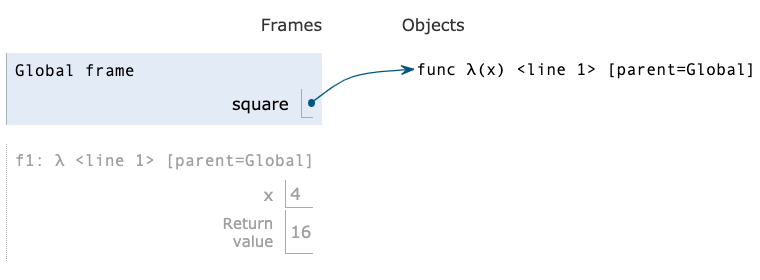 screenshot of PythonTutor calling a square function defined with lambda