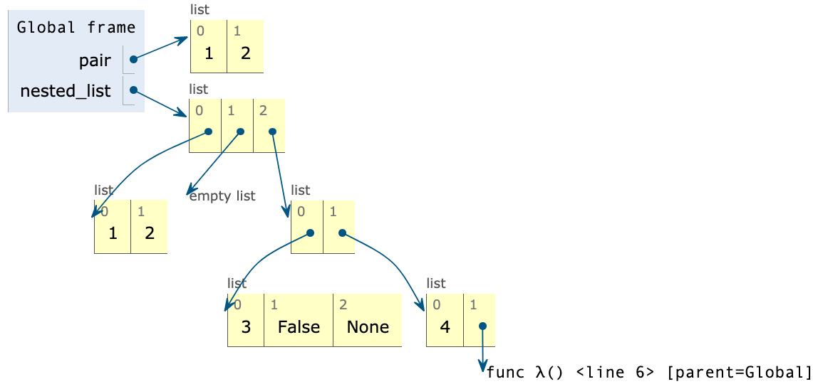 PythonTutor for a single two-element list