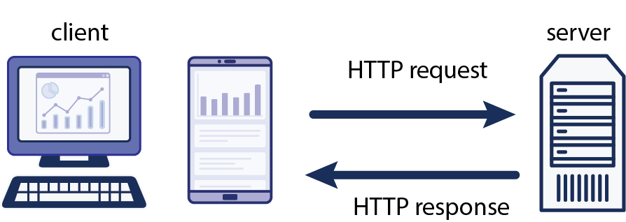 Diagram of browser sending HTTP request to server and receiving HTTP response