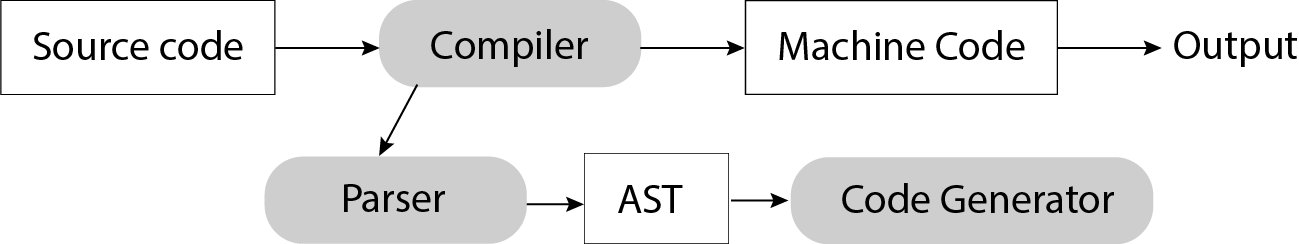 Parser → AST → Code Generator