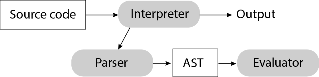 Parser → AST → Evaluator