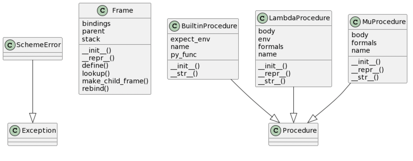 Diagram of Frame, Procedure classes